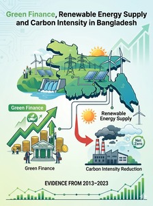 Green Finance, Renewable Energy Supply and Carbon Intensity in Bangladesh: Evidence from 2013–2023
